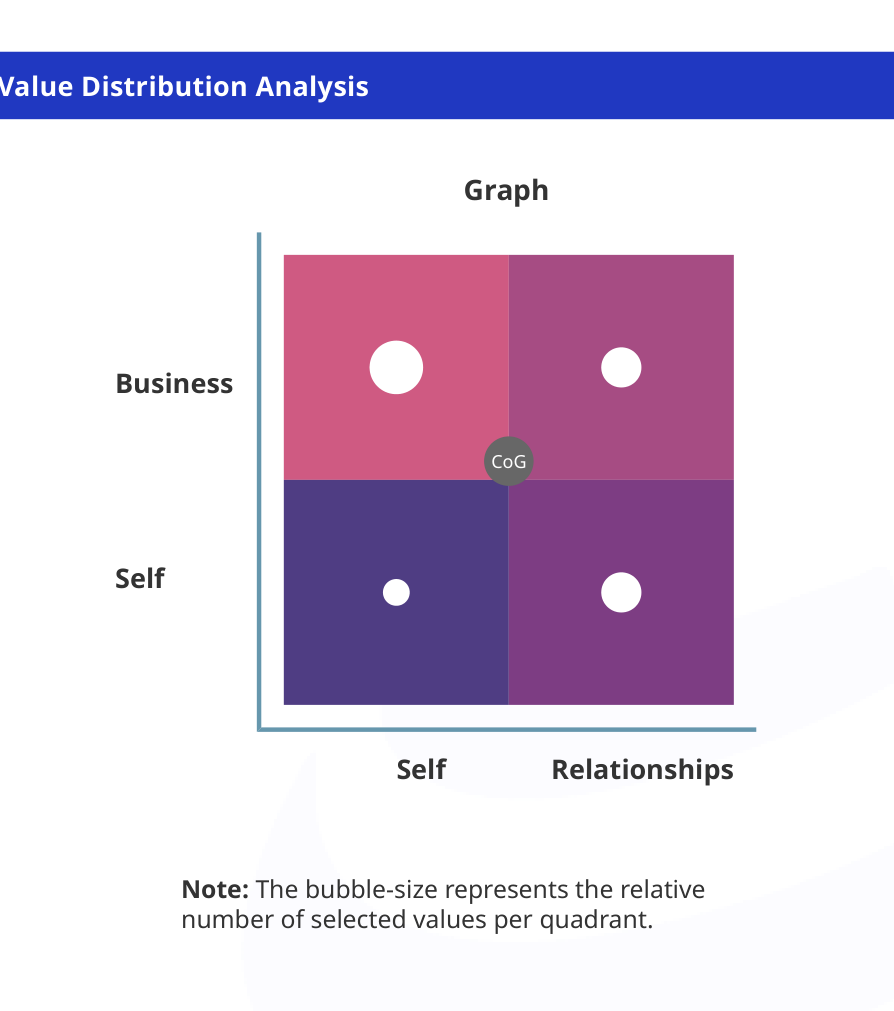 Sample Value Insights chart from John Doe OBA showing four-quadrant value distribution and CoG marker