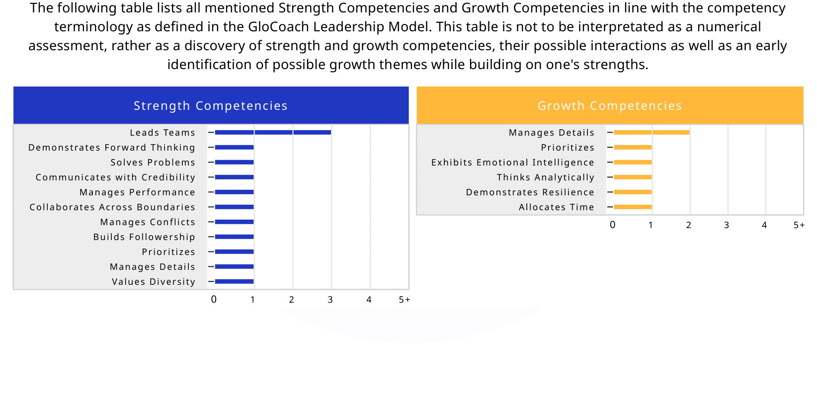 Sample bar chart from John Doe OBA report showing Strength and Growth Competencies with mention counts
